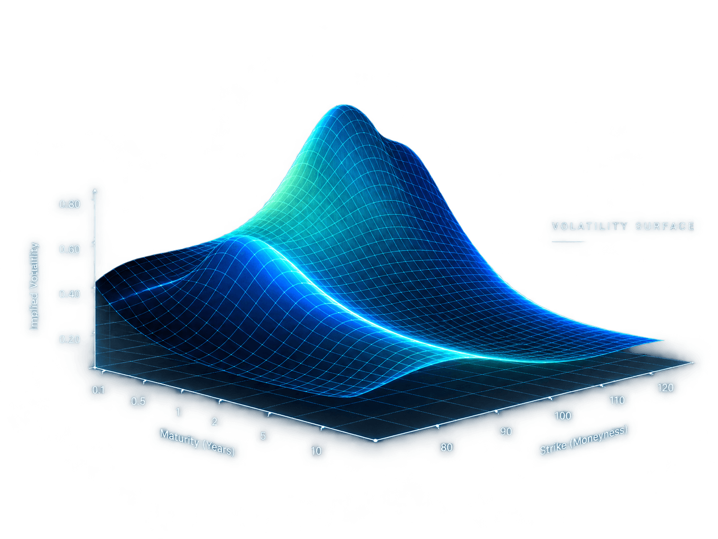 Three-dimensional market volatility surface